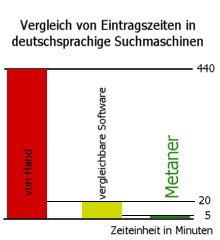 Vergleichsdiagramm